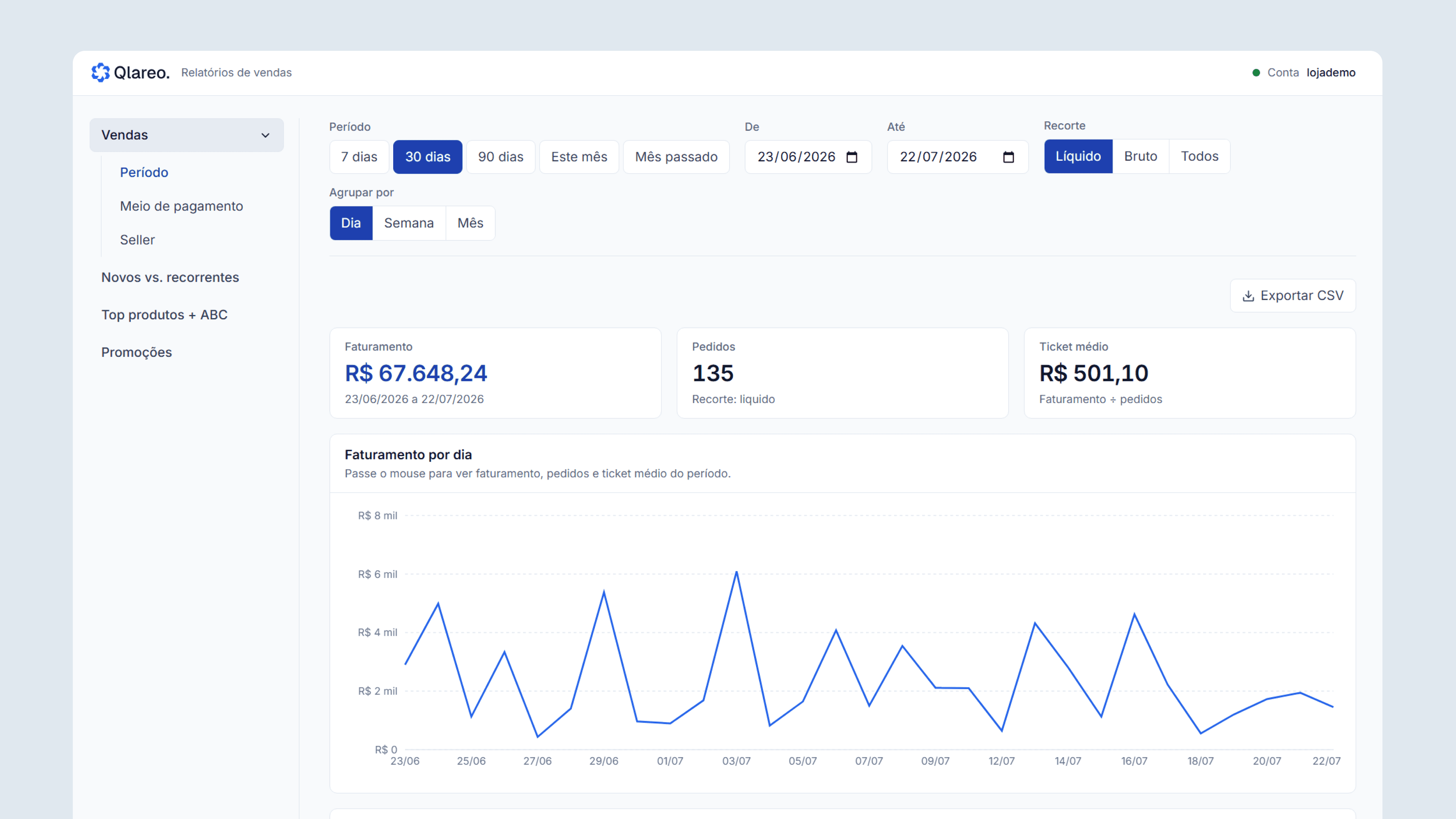 Painel do Qlareo mostrando faturamento, pedidos, ticket médio e o gráfico de faturamento por dia de uma loja VTEX